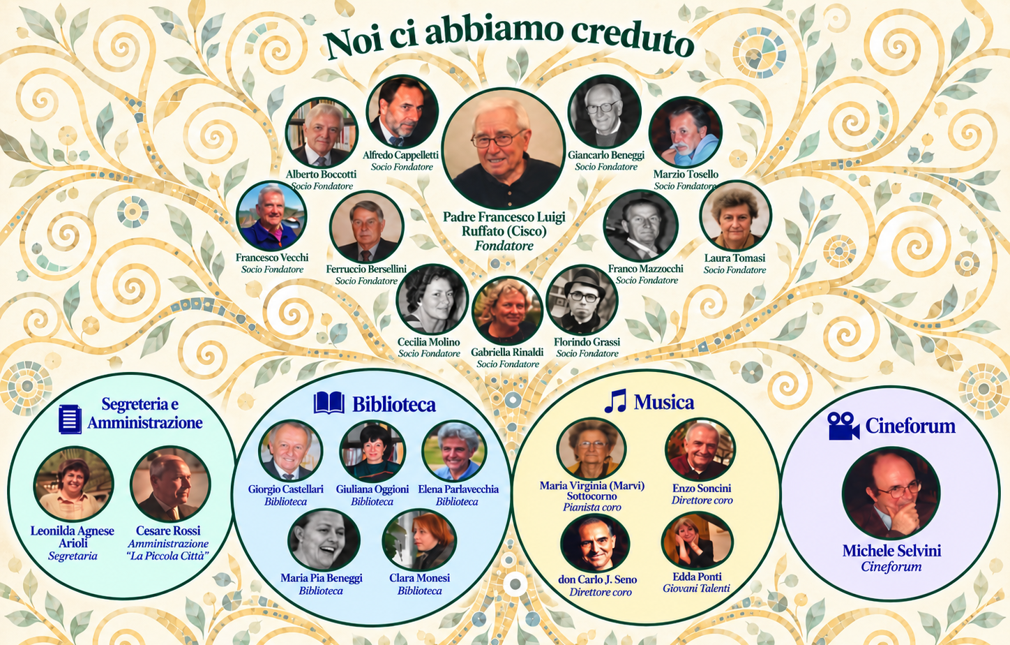 Le pietre miliari del Centro Culturale Antonianum